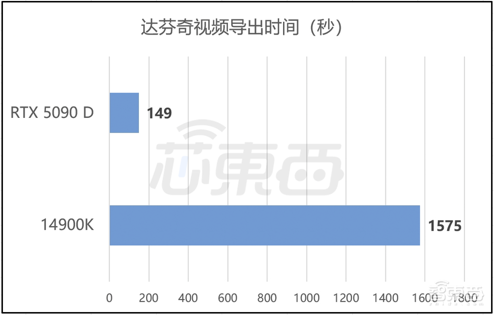 最强AI显卡一手实测！英伟达RTX 5090 D满满狠活：老黄诚不我欺