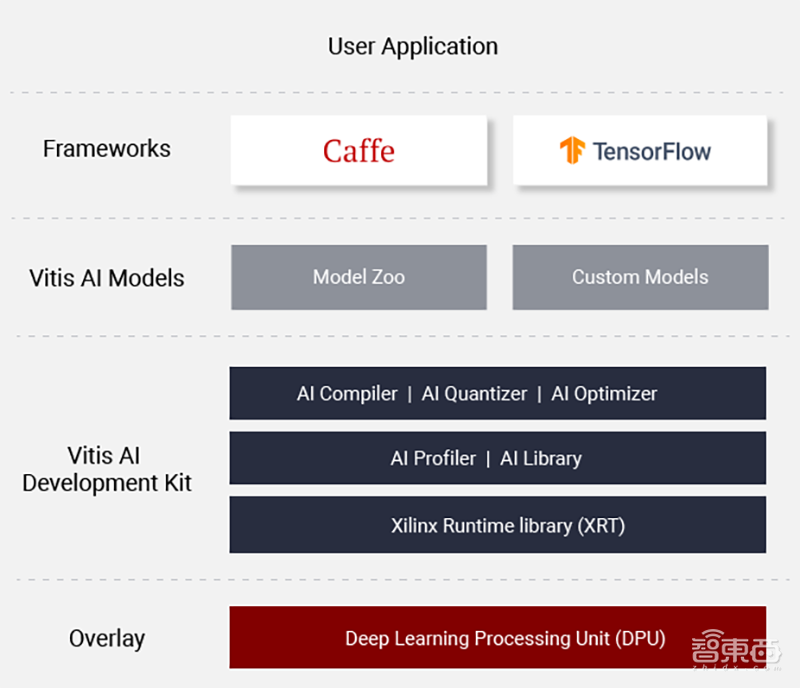赛灵思发布Vitis统一软件平台,从边缘至云端助攻硬件开发