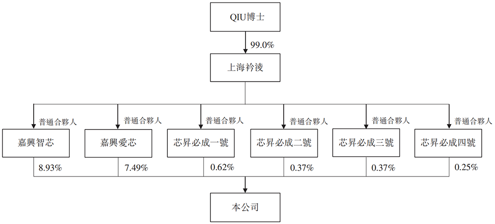 浙江AI芯片独角兽冲刺港交所!5年干到“全球第一”,美团、腾讯、虞仁荣都投了