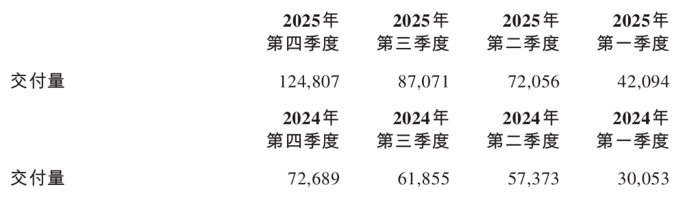 李斌财报会再喊快充比不上换电!蔚来今年要少亏150亿,冲击年度盈利
