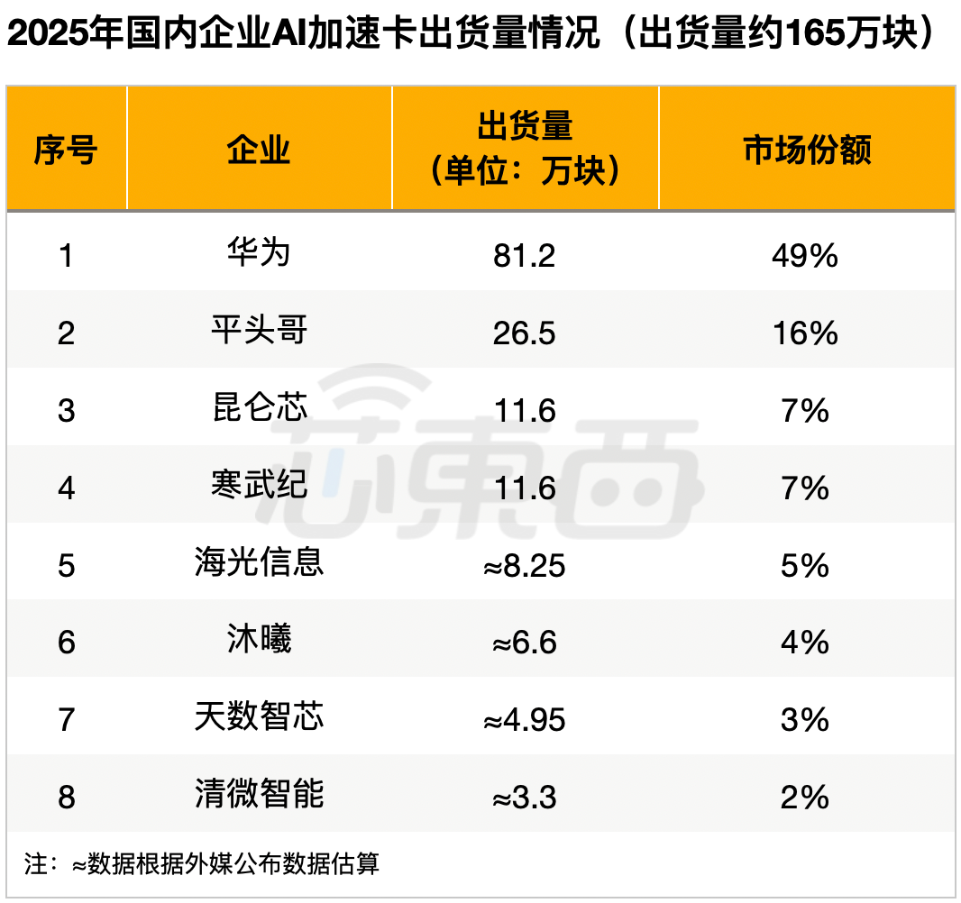 国产AI芯片八强出货量出炉!华为占一半