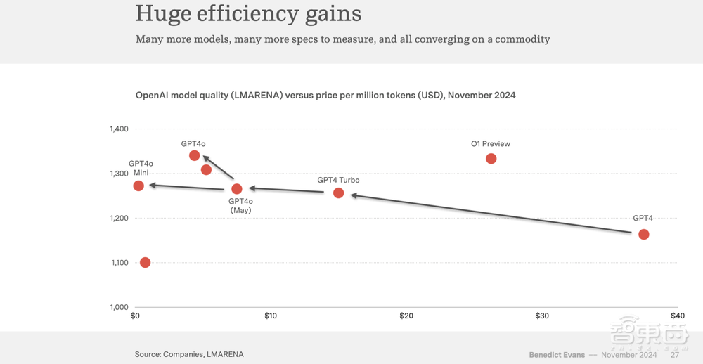 a16z前合伙人重磅演讲:企业FOMO情绪严重,未来AI模型将以周为速度迭代