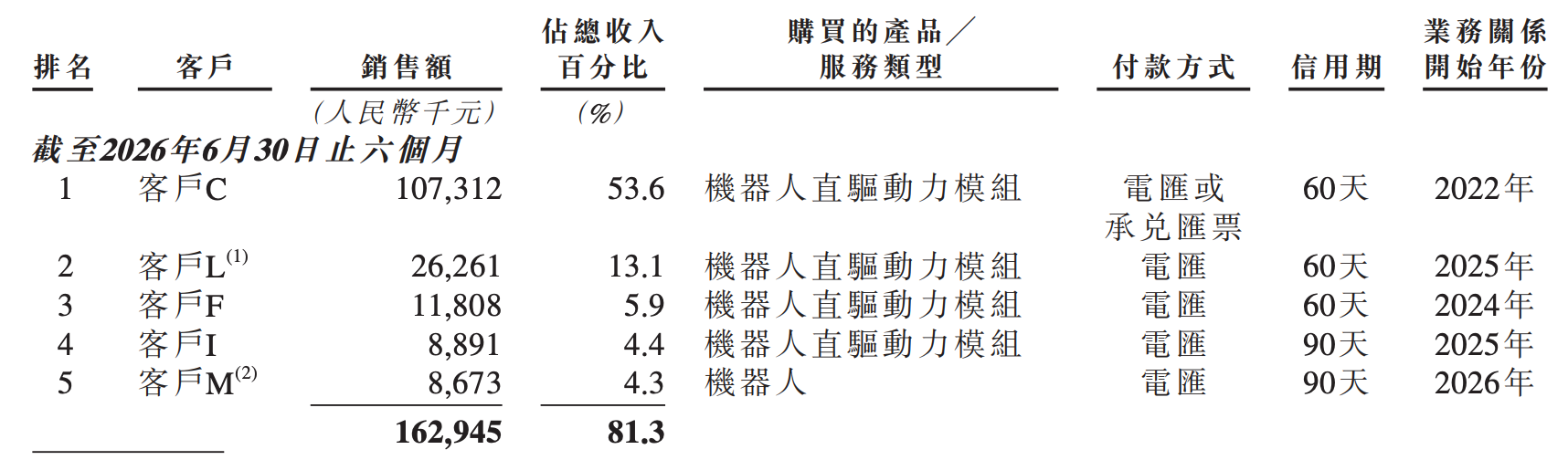 今天,全球直驱第一股,登陆港交所