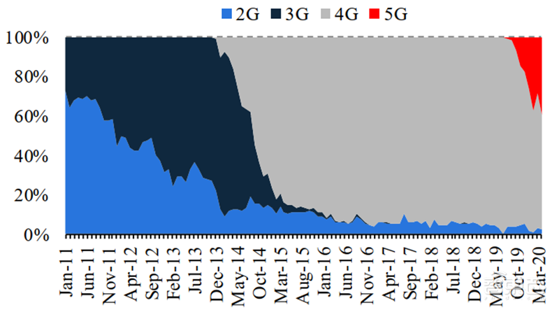 华为小米的至暗时刻已过！揭秘回暖反弹中的全球手机市场【附下载】| 智东西内参