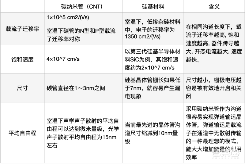 中国碳基半导体研究团队再登顶刊！为3nm制程提供另一种选择