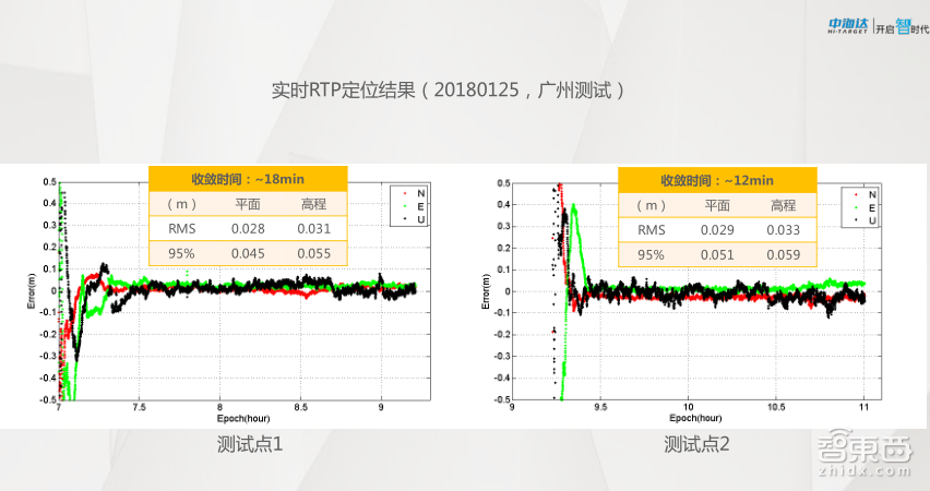 【PPT下载】GNSS高精度定位技术在自动驾驶中如何发挥作用?中海达先进导航产品负责人余绪庆给出了答案!