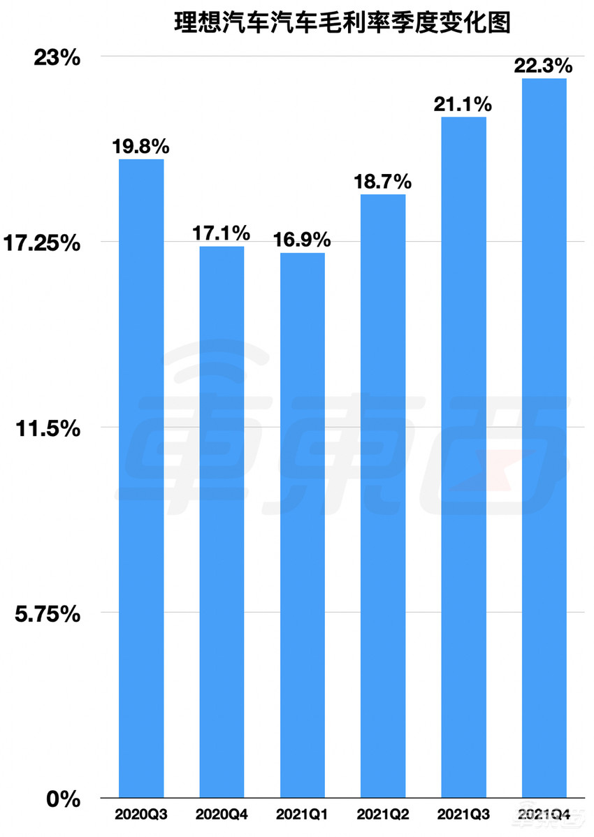 理想汽车交出最强年报!一台理想ONE至少赚6万