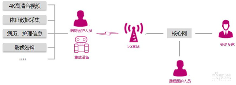 5G智慧医疗来了!四大技术解决看病难【附下载】| 智东西内参