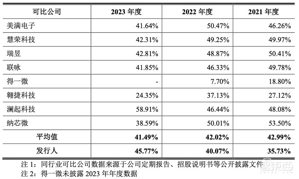 IPO重启，浙大校友芯片企业打头阵！三年收入20亿，背靠海康