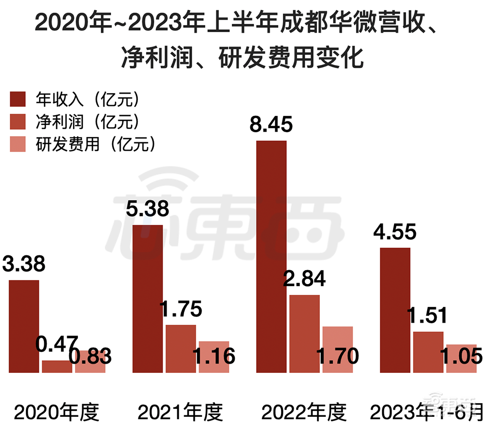 今年首家！成都冲出一个百亿IPO