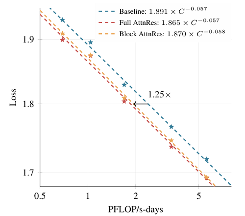 杨植麟带队发论文，Kimi下一代模型架构曝光，推理之父惊呼：深度学习2.0要来了！
