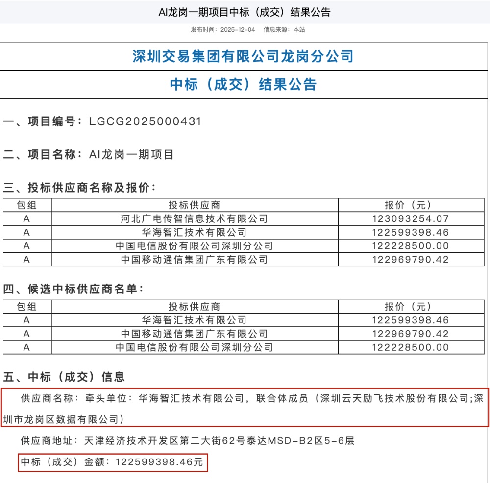 1.22亿大单，云天励飞拿下！