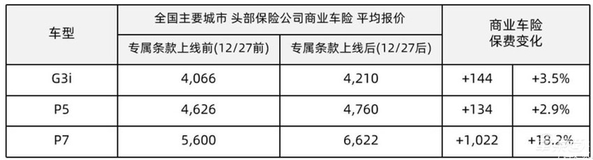电动车保险费惊魂一夜：特斯拉一日一价，比股票都刺激