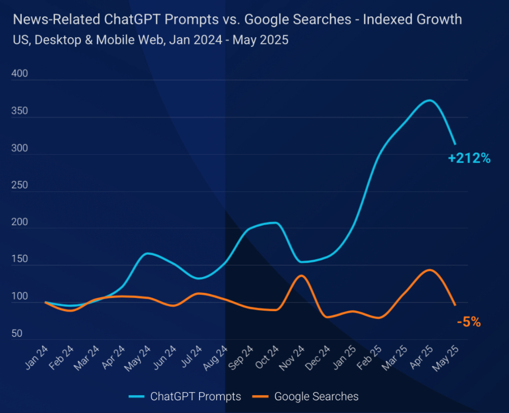 Similarweb最新报告：生成式AI带来的流量消失与再分配