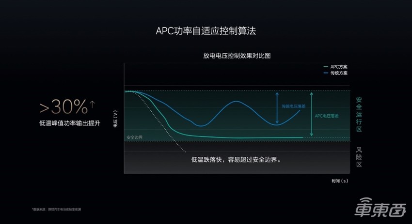 理想汽车发力电动化！自研热泵应对低温场景，与宁德时代合作满足5C超充要求