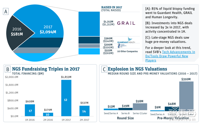 硅谷医疗投资年度报告:155亿美元砸出35家IPO公司【附下载】|智东西内参