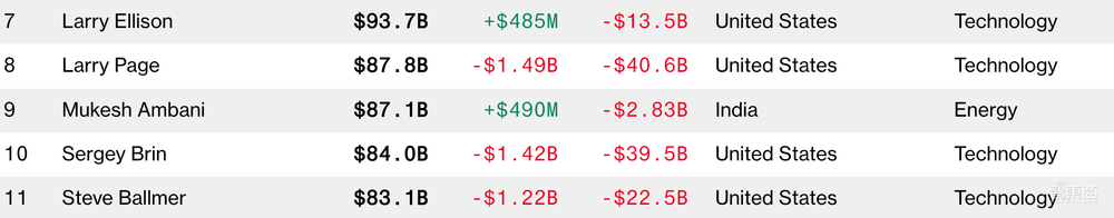 全球20大科技富豪,今年财富缩水逾3.6万亿!仅张一鸣身家还在涨