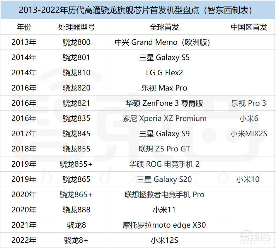 揭秘高通“首发”大戏:是跳坑还是躺赢?