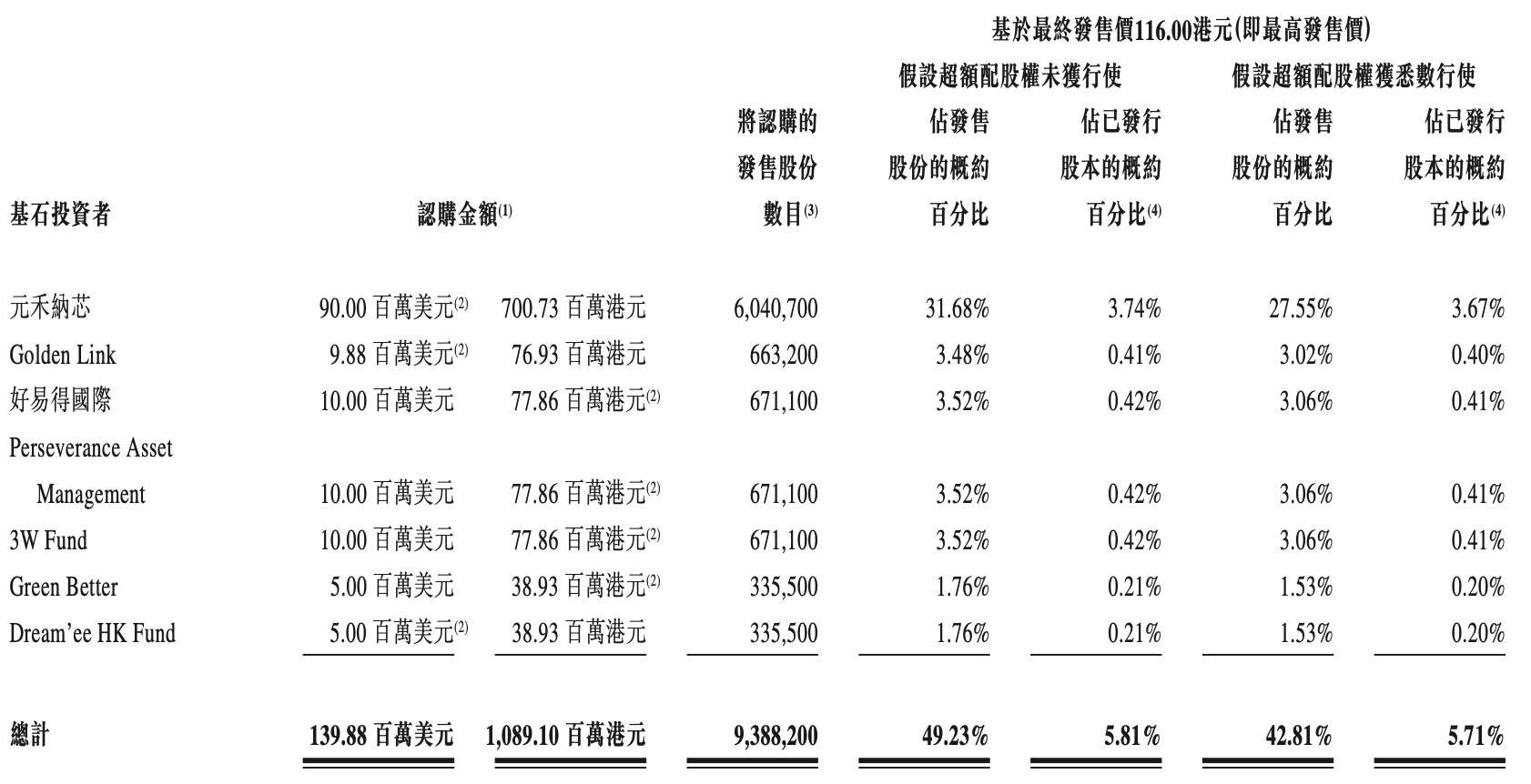 刚刚，中国车规模拟芯片一哥登陆港交所！市值超160亿元