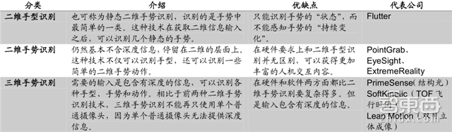 触控屏要变老古董了?3D深度视觉产业链全解读 【附下载】|智东西内参