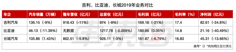 吉利长城比亚迪正面PK：民营车企谁最能打？