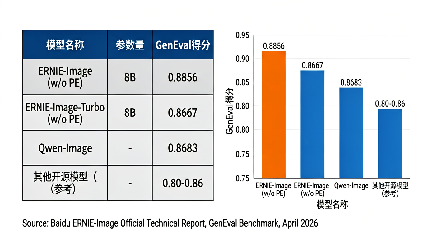 百度又开源!消费级GPU可跑,文字渲染能力对标Nano Banana