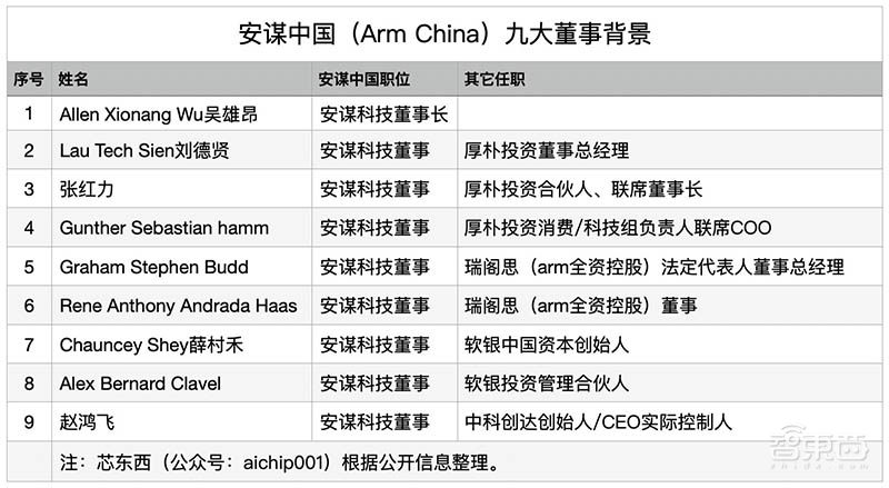 ARM中国董事会宫斗升级:吴雄昂被ARM和厚朴投资罢免