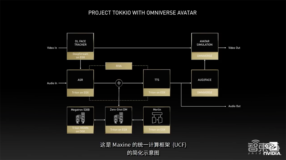 老黄数字人登场！英伟达秀“元宇宙”肌肉，推巴掌大AI超算和虚拟人平台
