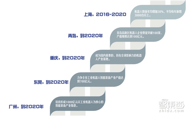 IDC重磅:机器人3.0时代 中国将甩日美韩几条街【附下载】| 智东西内参
