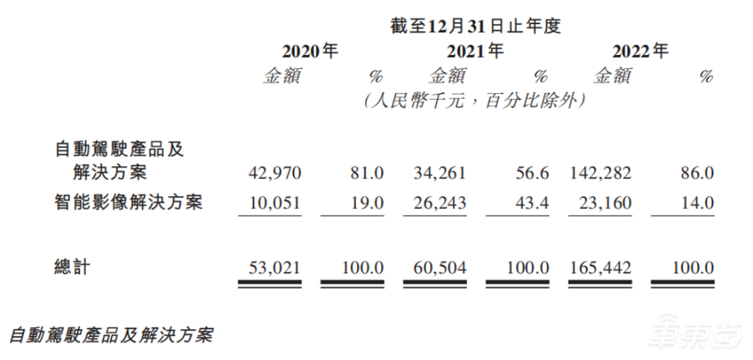 智能汽车计算芯片第一股来了!黑芝麻赴港IPO,年营收破亿