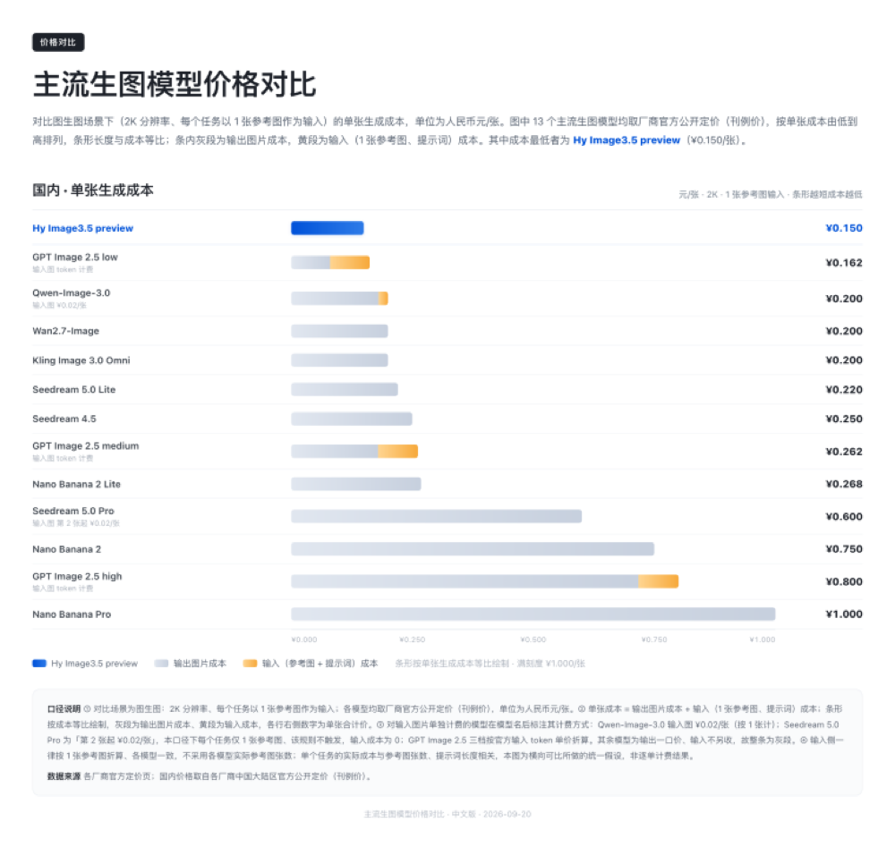 腾讯最新生图模型来了!2K图0.15元一张,元宝、WorkBuddy限时免费
