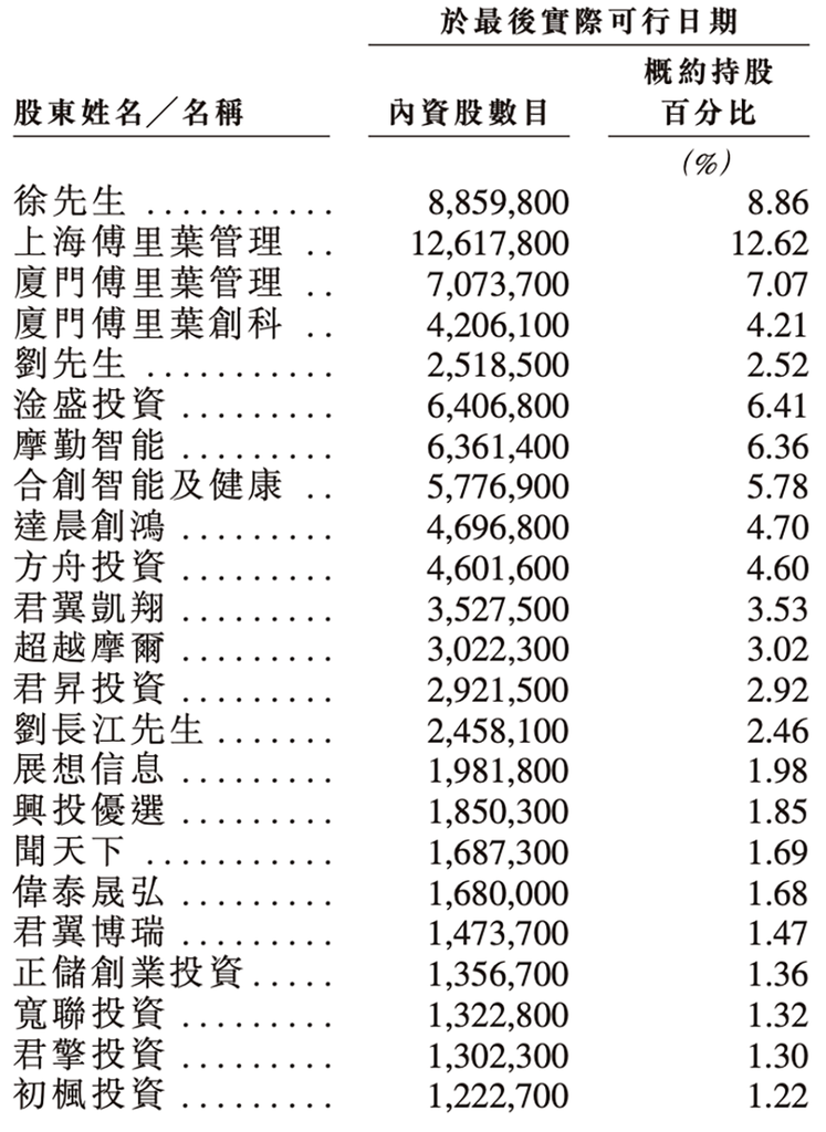 上海芯片“小巨人”赴港IPO！一年卖出4.7亿颗芯片，华勤传音龙旗参投
