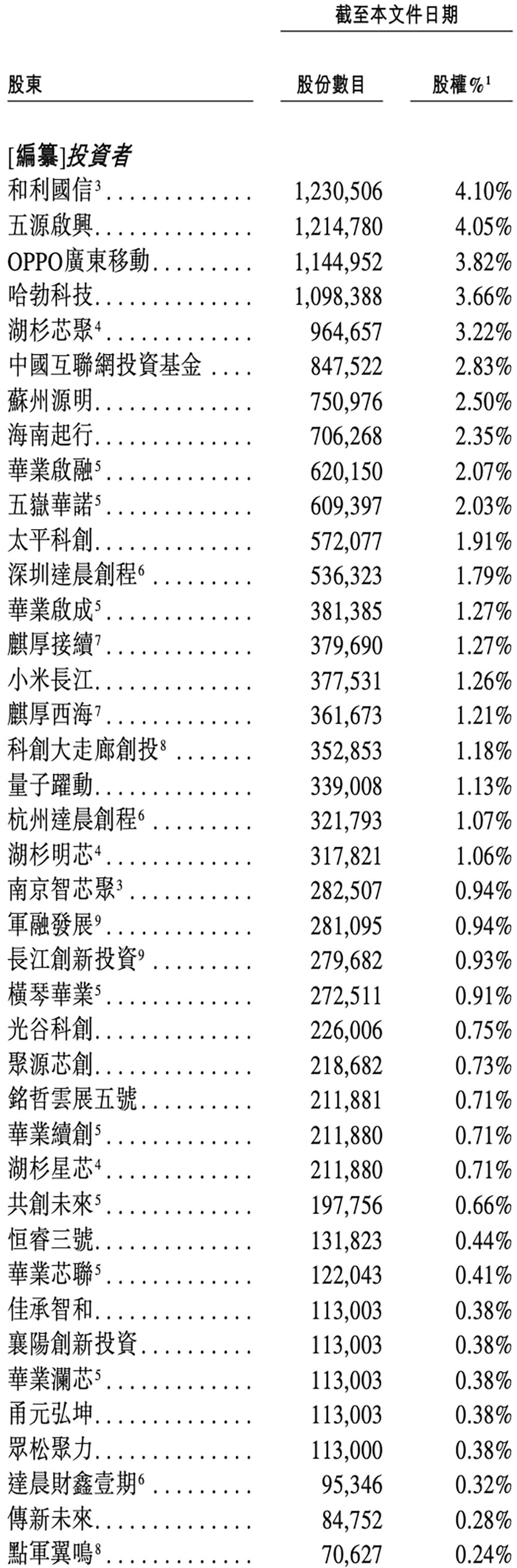 OPPO華為小米字節(jié)押注，湖北智能芯片公司沖刺港交所