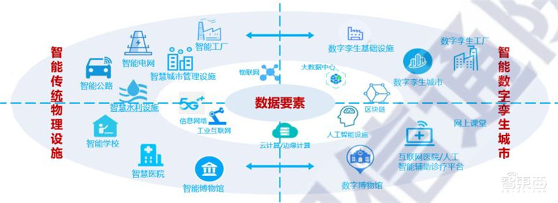 多省市提速数字孪生城市建设!十大新趋势、九大核心能力指向未来 | 智东西内参