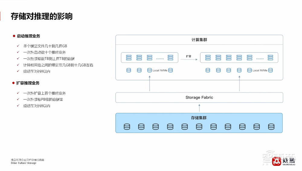 焱融科技張文濤：將大模型訓(xùn)練效率提升40%！詳解多云架構(gòu)下高效存儲(chǔ)策略丨GenAICon 2024