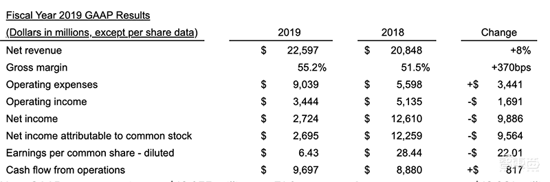 博通2019财报出炉!营收226亿美元,CEO说芯片业务将回暖,看好两大方向