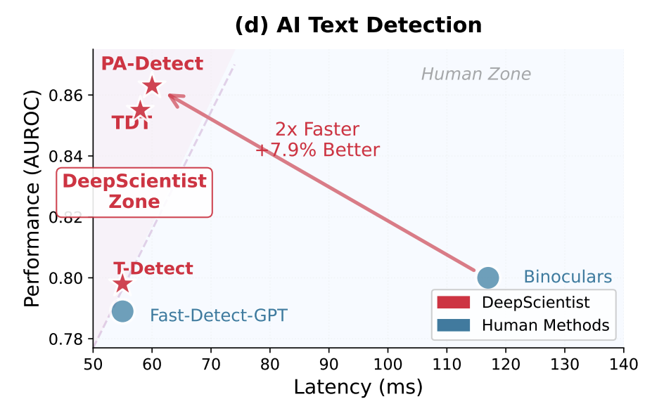 施一公的西湖大学,发了个AI科学家!首超人类SOTA