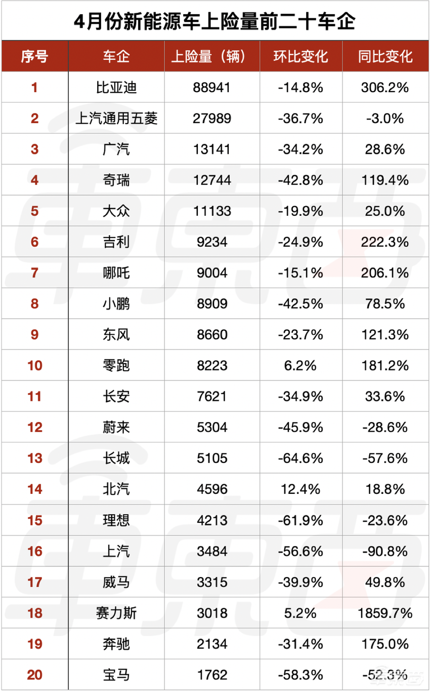 4月新车销量真相：油车同比下跌49.7%，新能源大涨57%