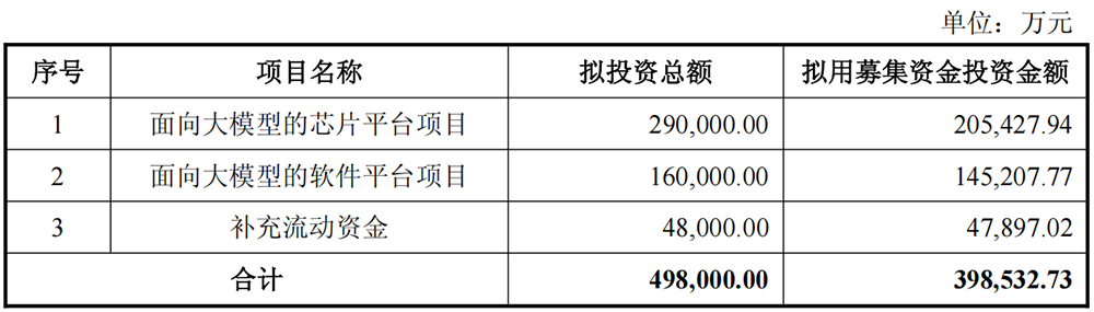 近40亿!北京AI芯片龙头定增获批
