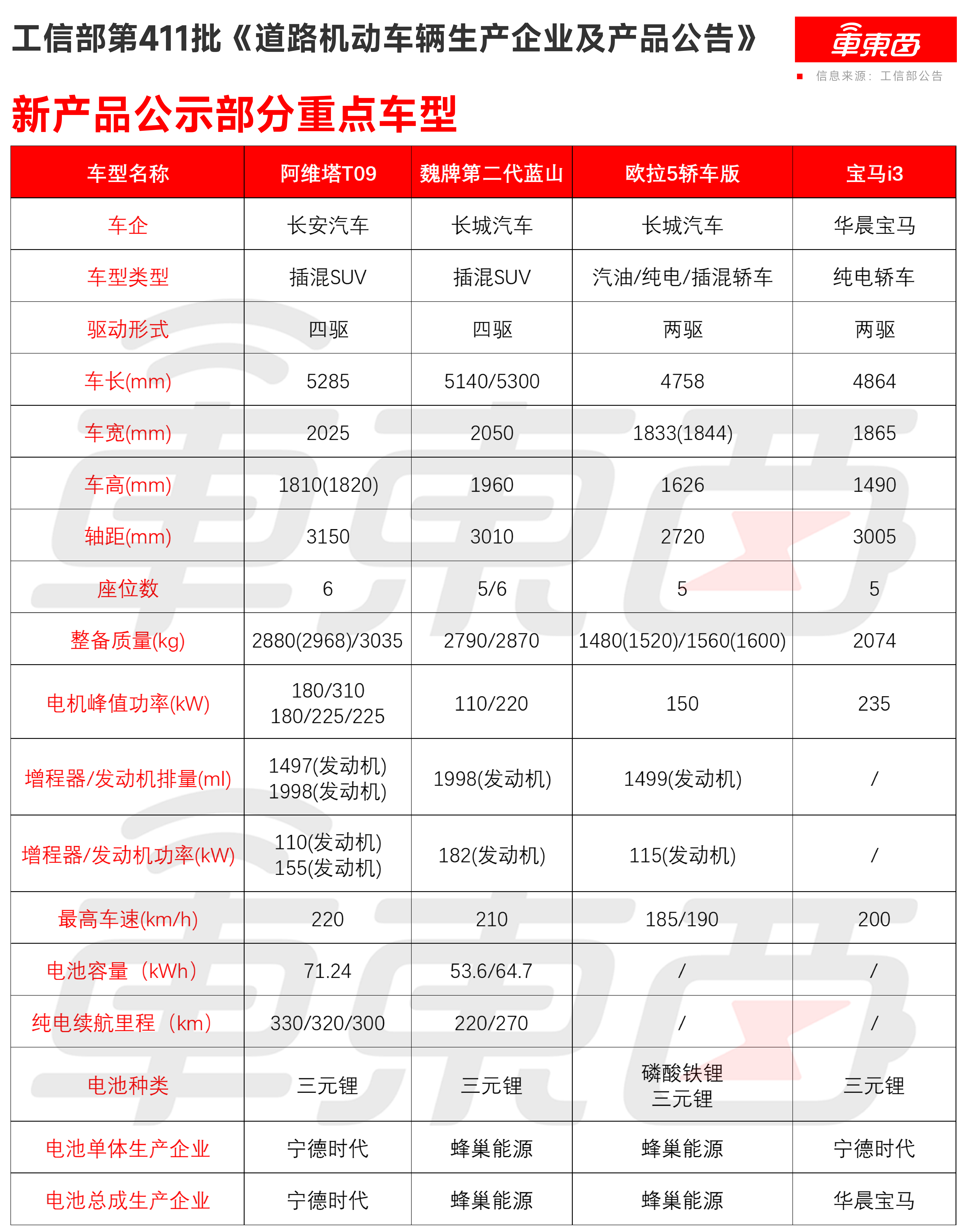 长城版“卫士”亮相，理想自研电池批量上车！9月工信部新车目录低调上线