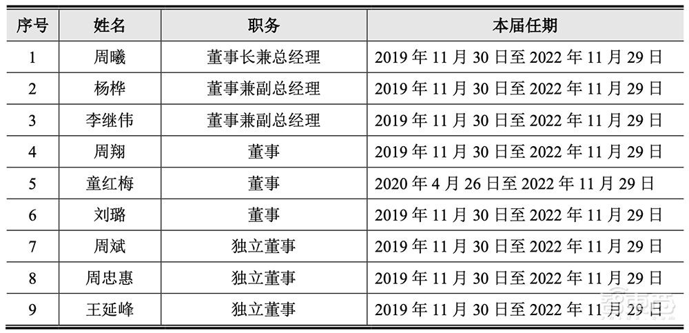 最年轻AI四小龙冲刺科创板!拆解云从IPO文件:三年半净亏23亿