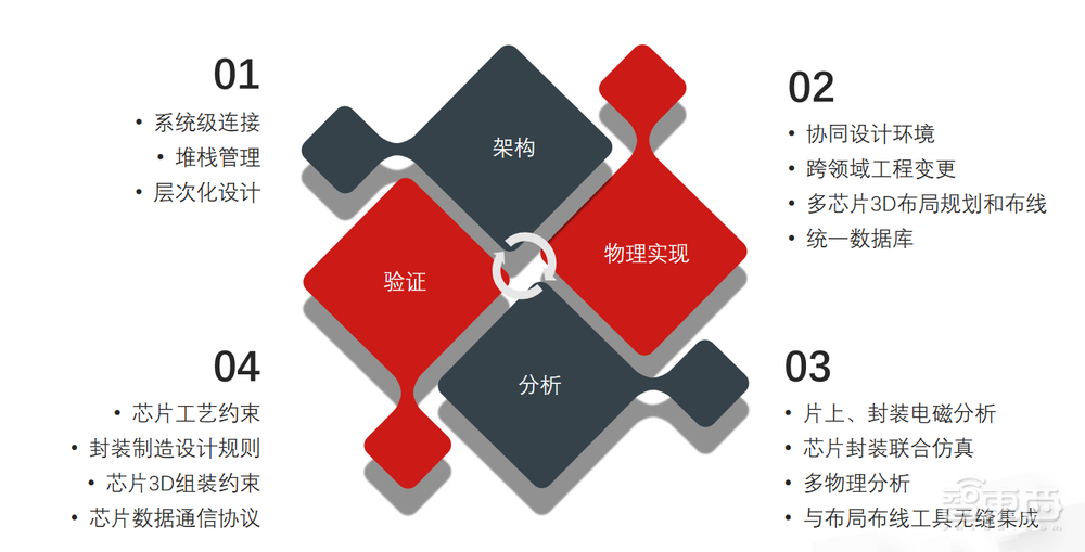 芯和半导体苏周祥：打造Chiplet专属EDA工具，全面支持2.5D/3DIC的Chiplet设计丨GACS 2023