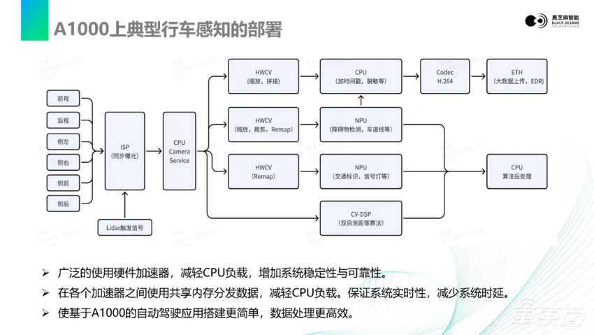 视觉感知数据流在黑芝麻智能A1000平台上的基础软件开发|主讲实录