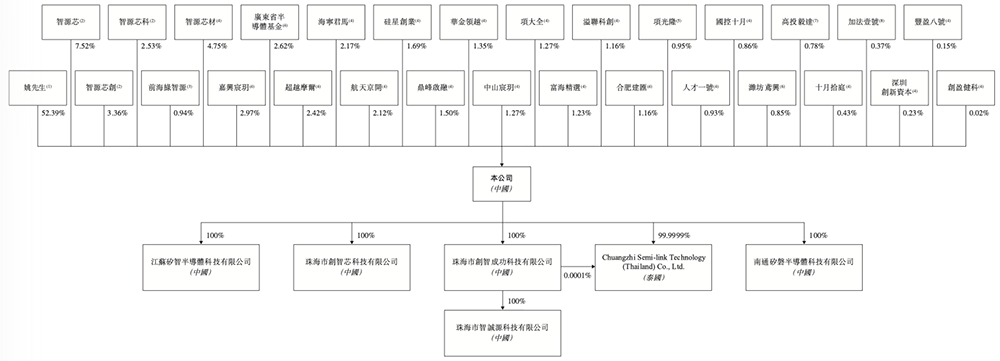 深圳半导体企业冲刺港交所!父女联手掌舵,干出国内第一