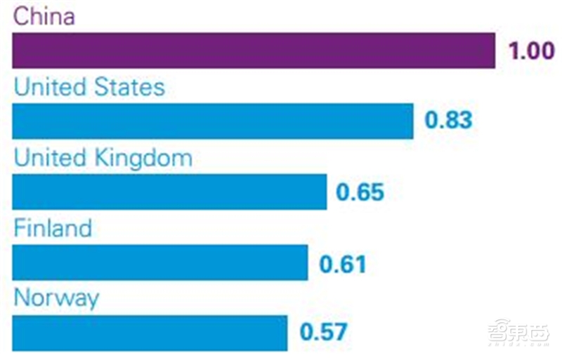 深度解读毕马威2019自动驾驶成熟度指数【附下载】| 智东西内参