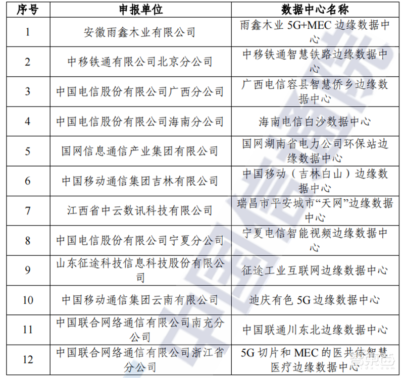 国内数据中心白皮书!揭秘六个产业趋势、“东数西算”高歌猛进 | 智东西内参