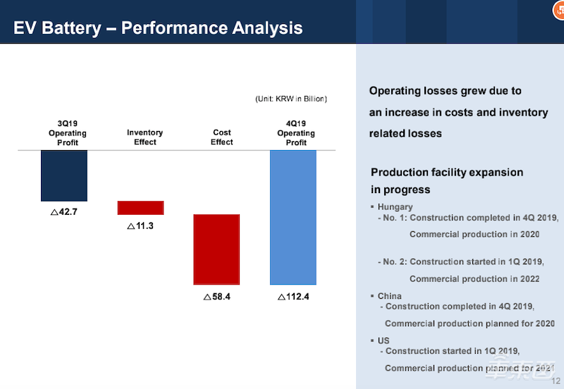 韩系动力电池危险!亏损与内斗不断,缺货与起火齐飞