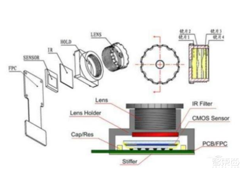 揭秘快车道上的光学摄像头行业,手机成为最大助力 | 智东西内参