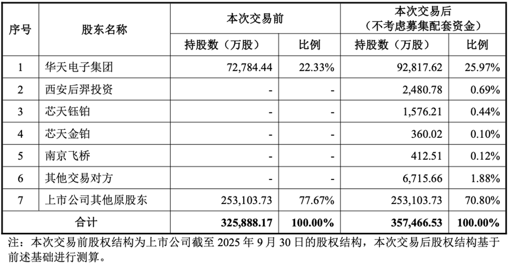 29.96亿!陕西功率器件龙头卖身