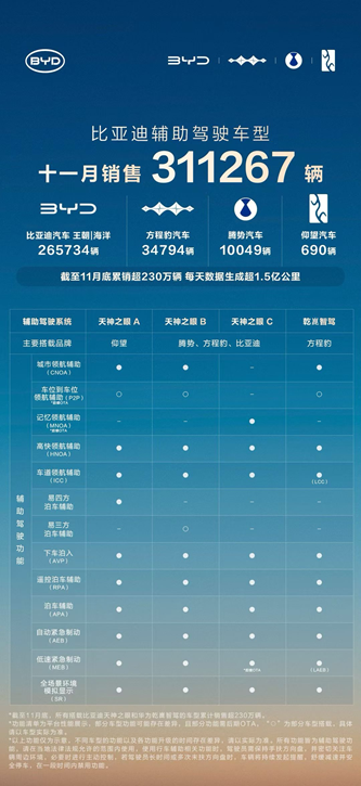 比亚迪天神之眼辅助驾驶车型月销再破31万，累计装车量超230万